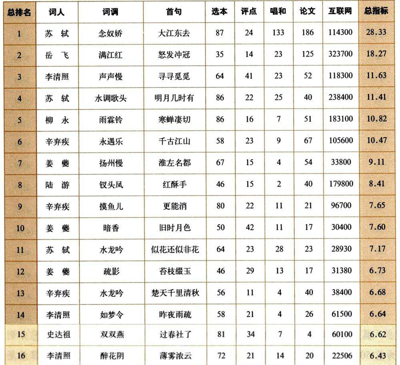 宋词排行榜100首,100首最著名宋词排行榜