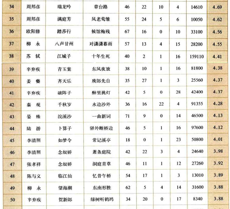 宋词排行榜100首,100首最著名宋词排行榜