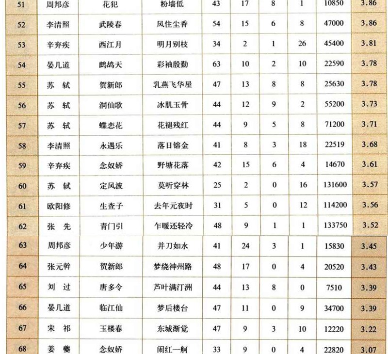 宋词排行榜100首,100首最著名宋词排行榜