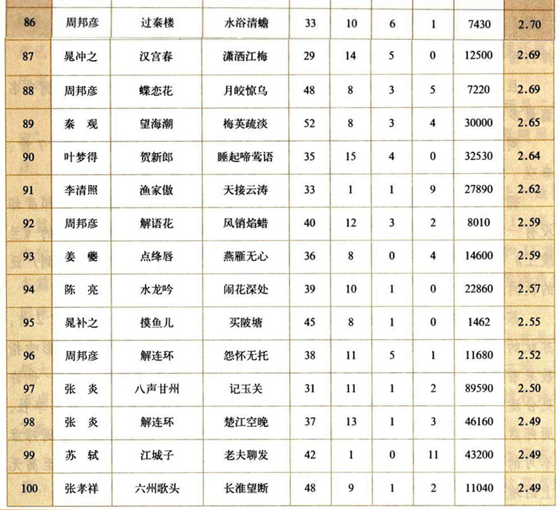 宋词排行榜100首,100首最著名宋词排行榜